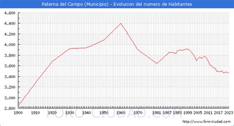 cuantos habitantes tiene paterna|Habitantes Paterna 1900